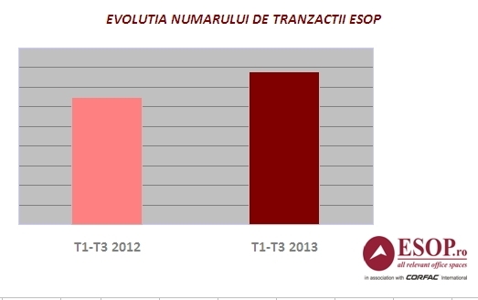 Cererea de birouri pe segmentul companiilor medii a crescut cu 14%