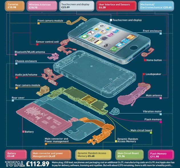 Cât costă, de fapt, un iPhone?