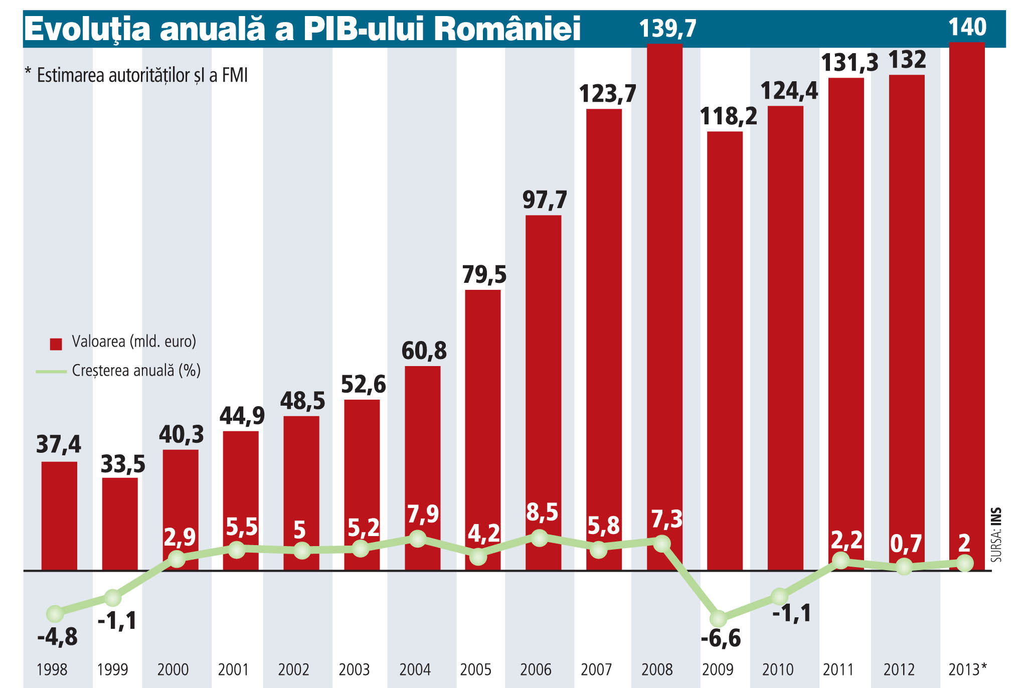PIB-ul a crescut de patru ori în 15 ani: A accelerat, apoi a frânat, iar revenirea este lentă