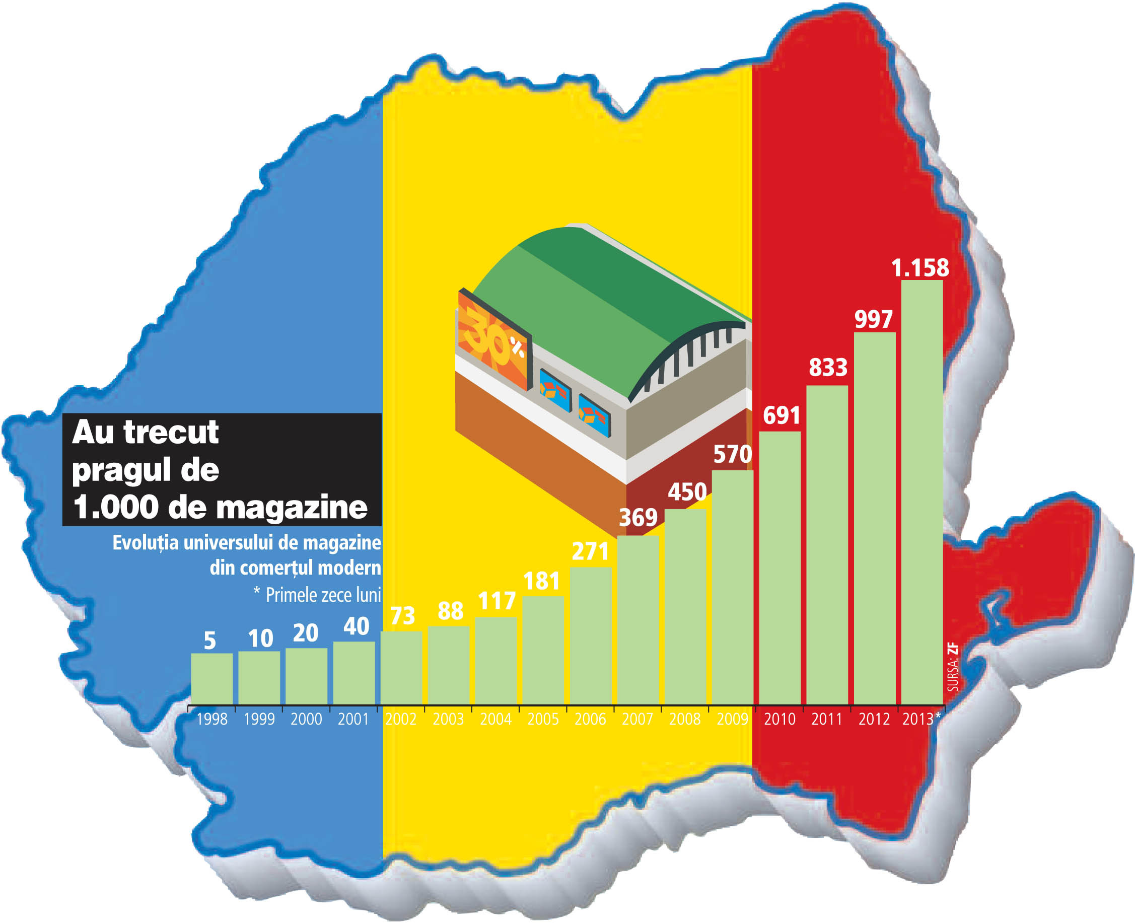 Comerțul modern, o piață ajunsă la majorat: Peste 1.000 de magazine cu afaceri de 7-8 mld. euro.