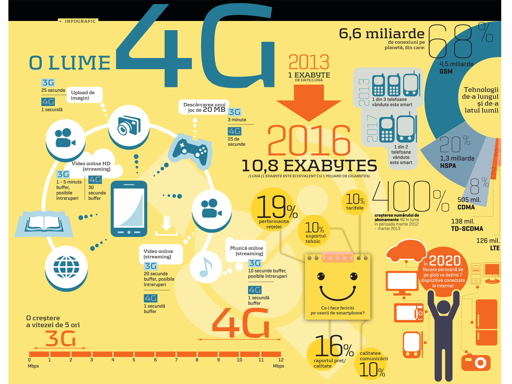 Infograficul săptămânii: O lume 4G