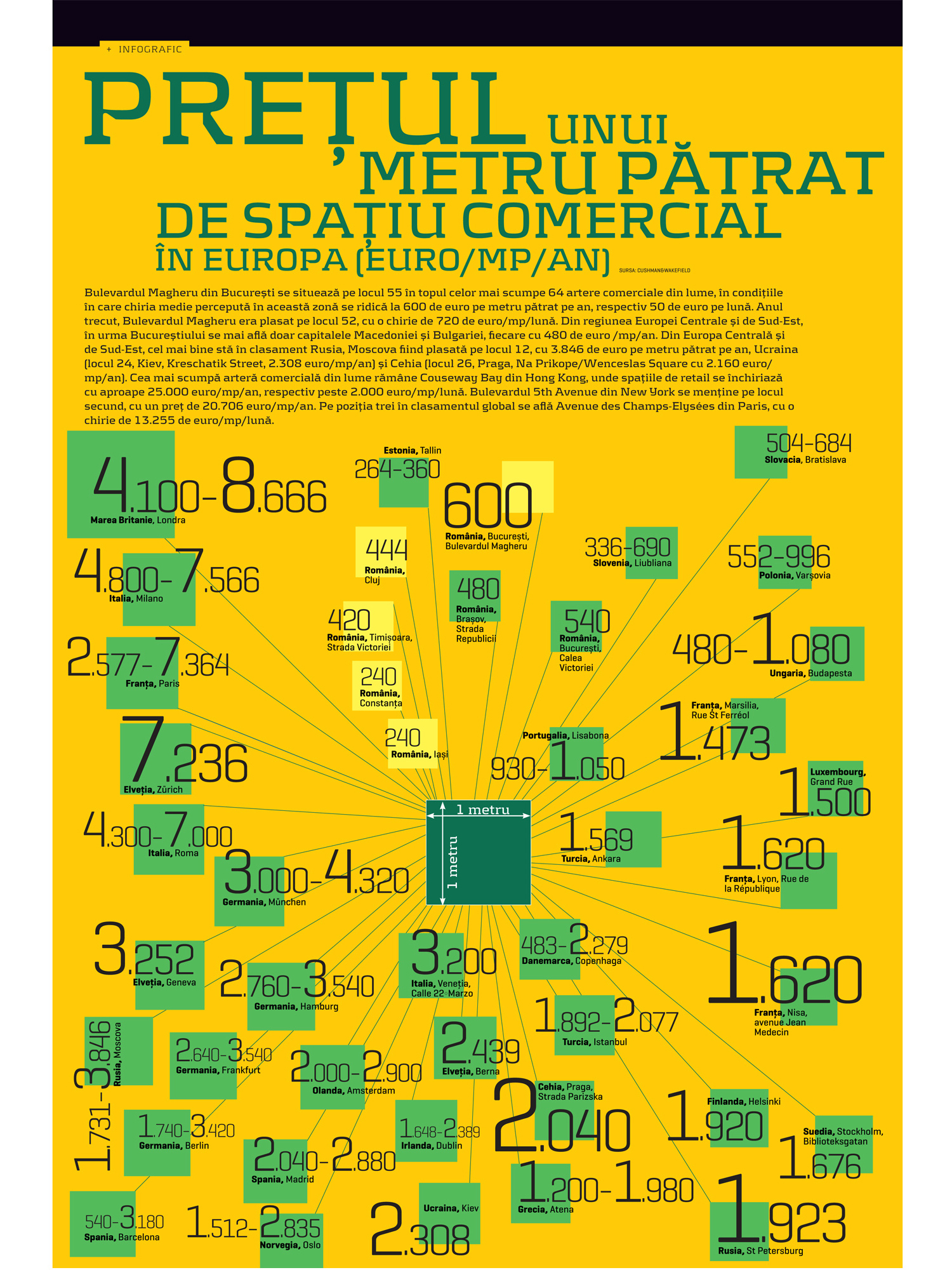 Infografic: Prețul spaților comerciale în Europa