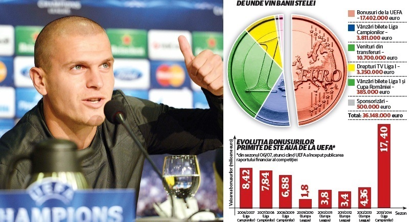 Record absolut în istoria fotbalului românesc! Câți bani va încasa Steaua până la finalul acestui sezon