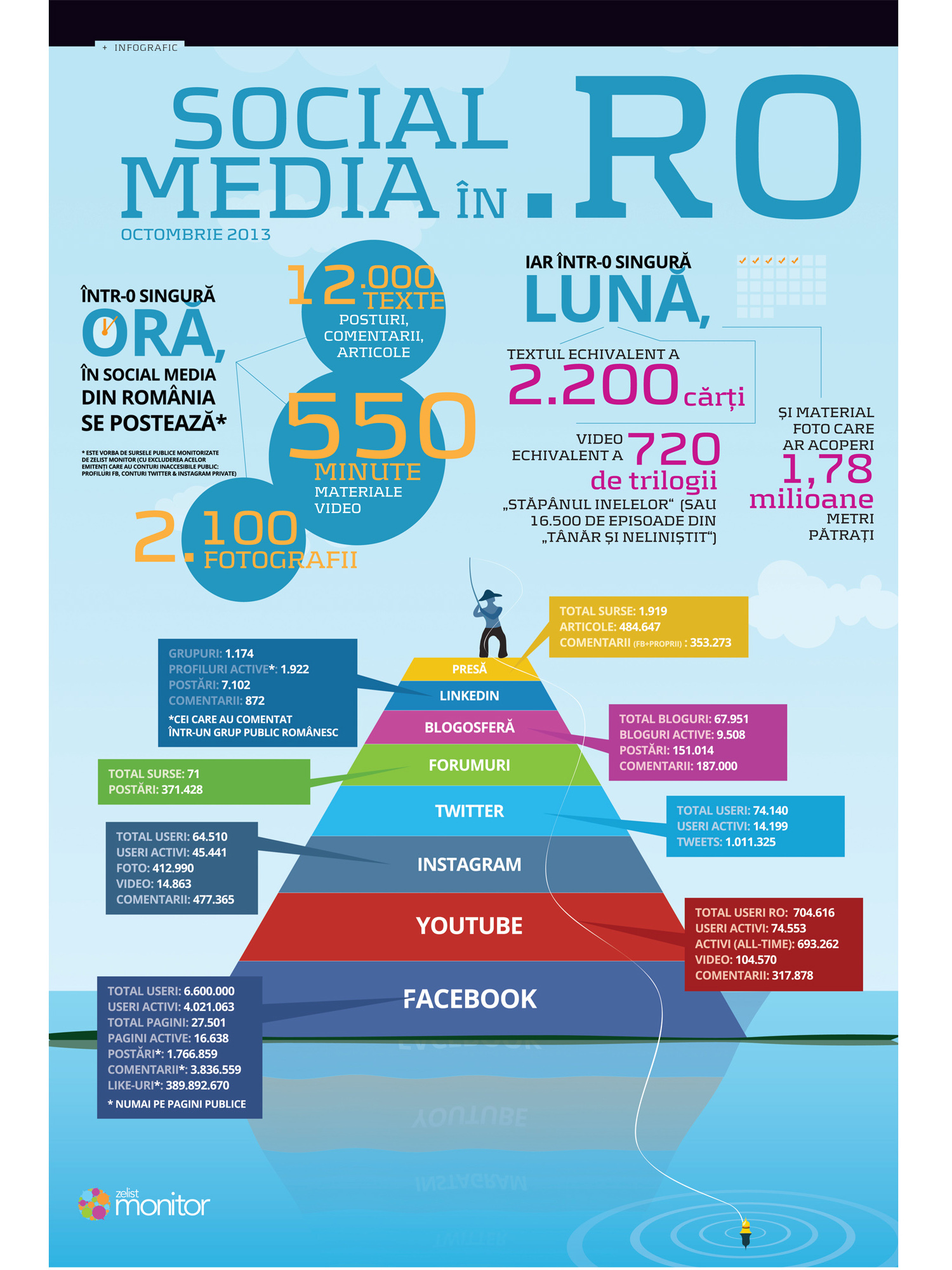 Infograficul săptămânii: Social media în. ro