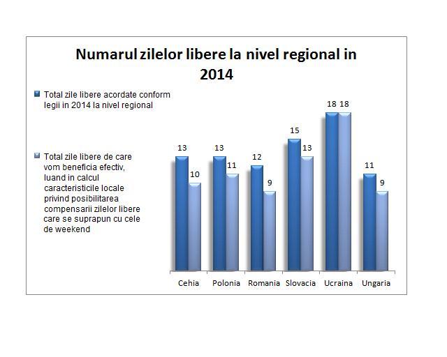 Românii au efectiv doar nouă zile libere în 2014, de două ori mai puține decât ucrainienii