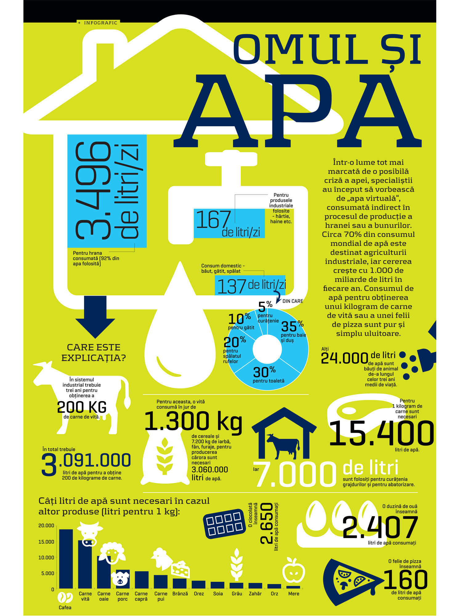 Consumul de apă pe mapamond
