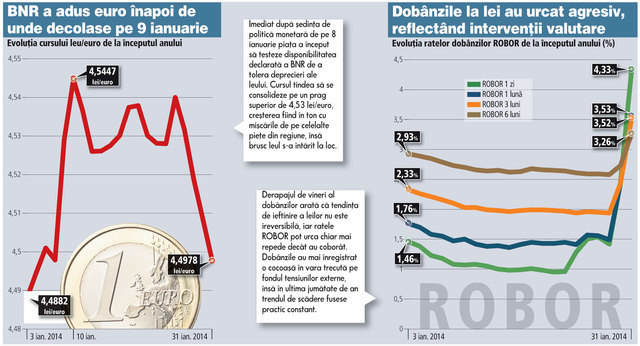 Leul a recuperat toată pierderea în fața euro cu prețul unui derapaj spectaculos al dobânzilor