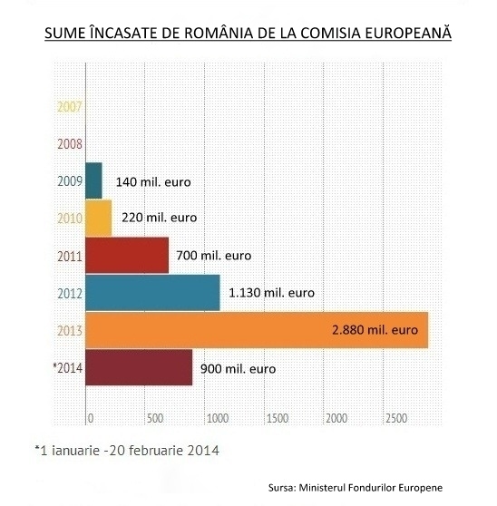 România a încasat într-o singură zi peste 830 de milioane de euro din fonduri structurale și de coeziune