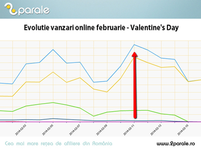 2Parale: Valentine’s Day a adus vânzări online cu 40-50% mai mari