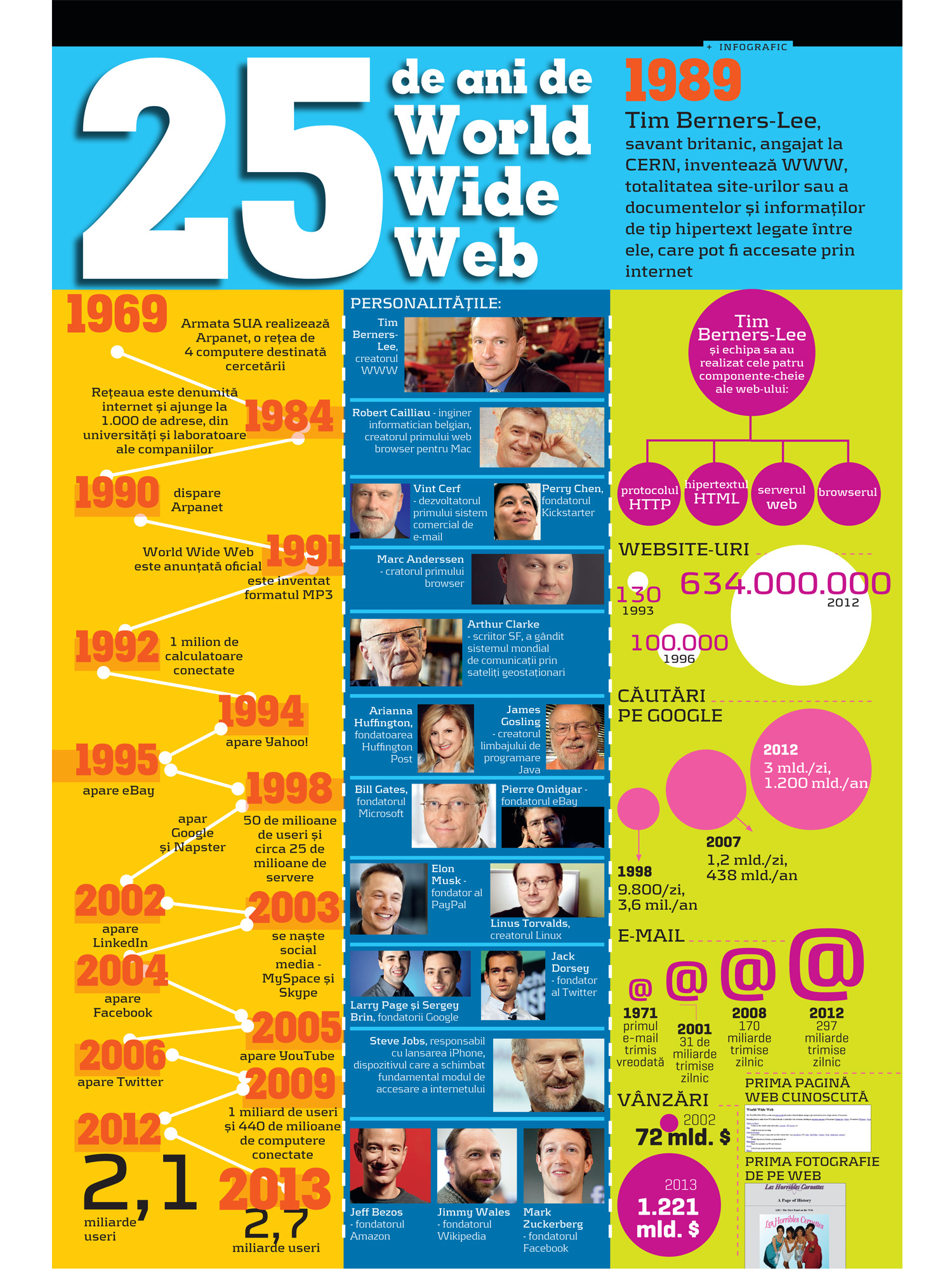 25 de ani de World Wide Web