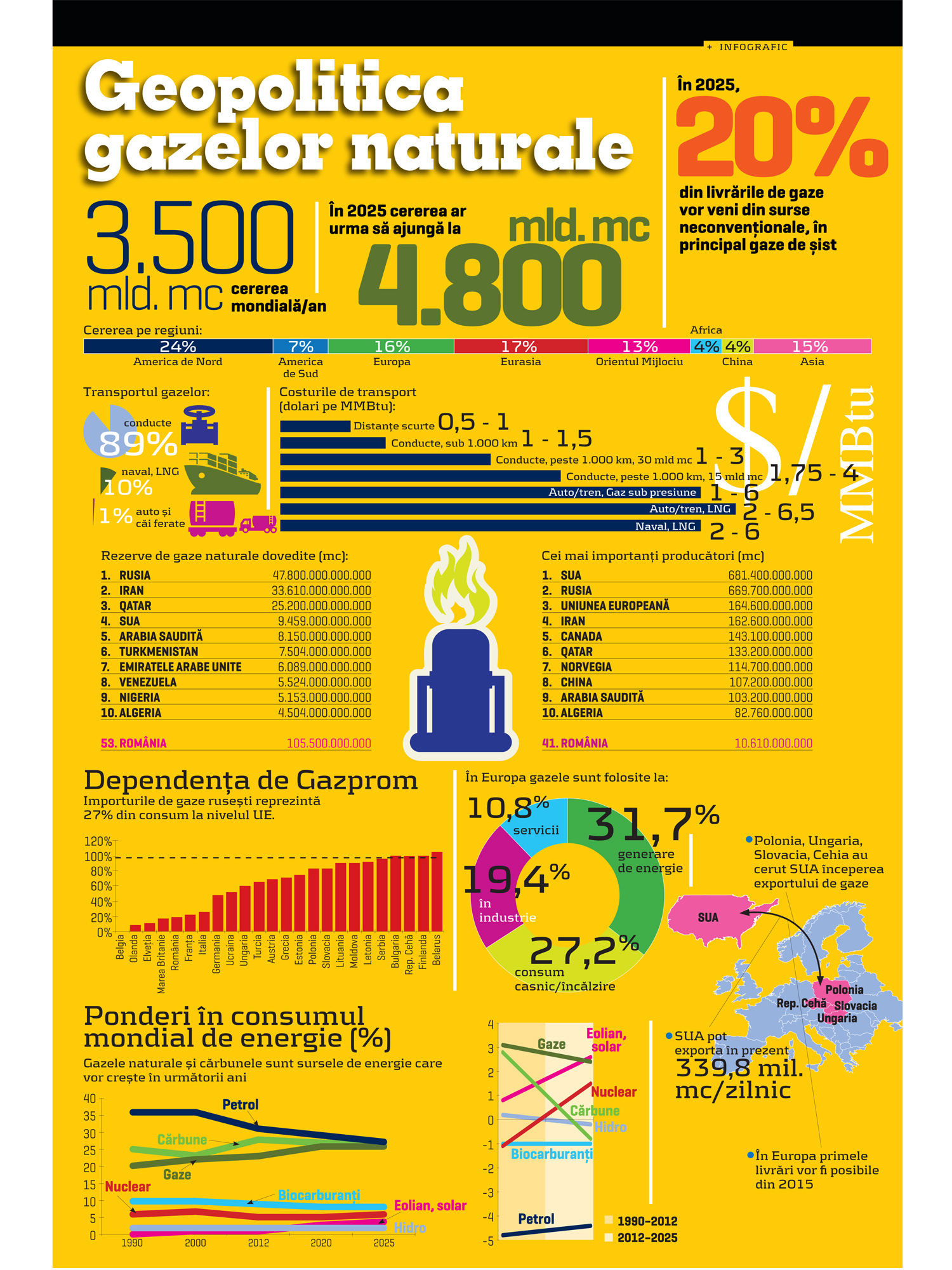 Geopolitica gazelor naturale