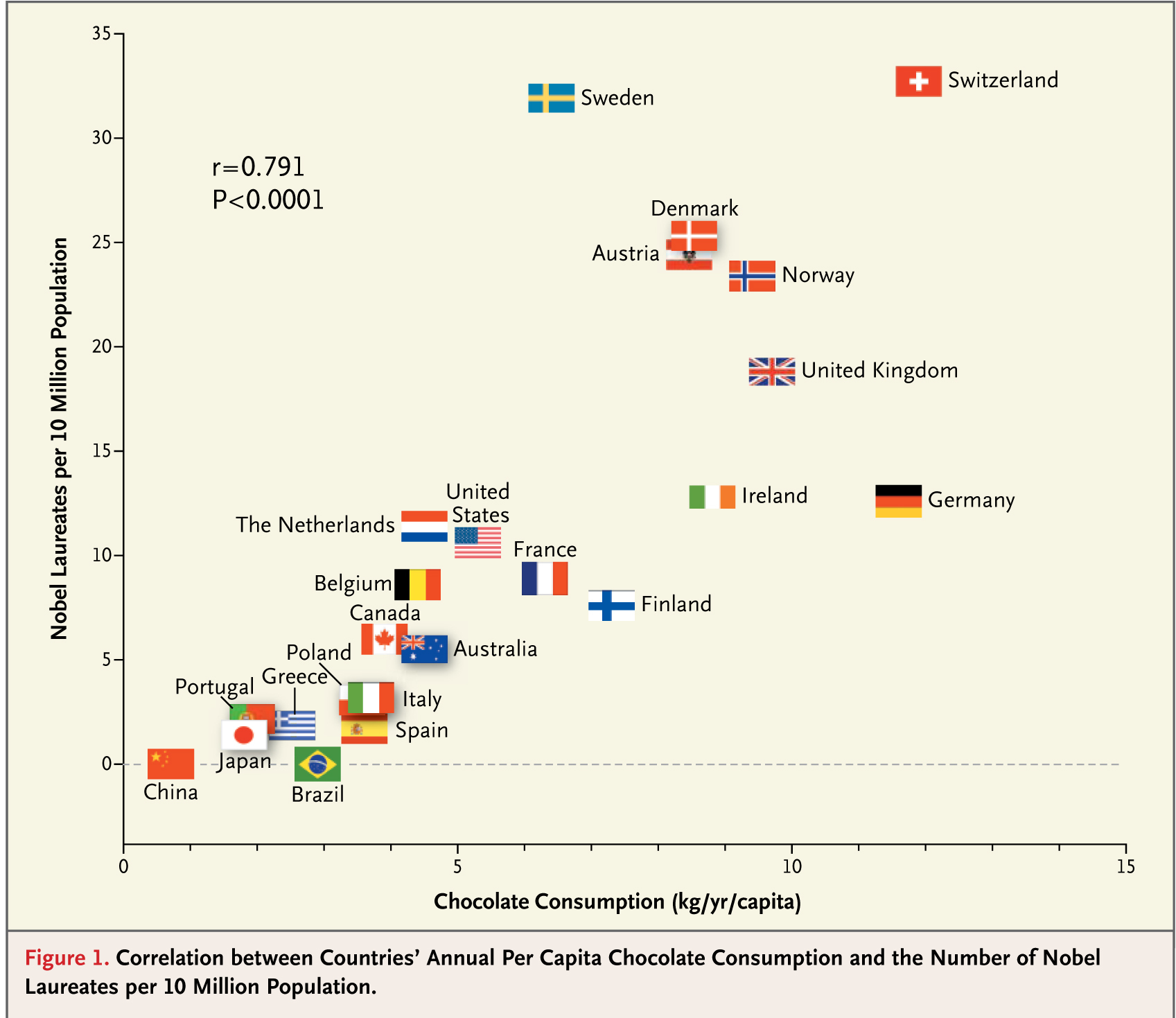 Cei care consumă multă ciocolată au șanse mai mari de a câștiga un premiu Nobel