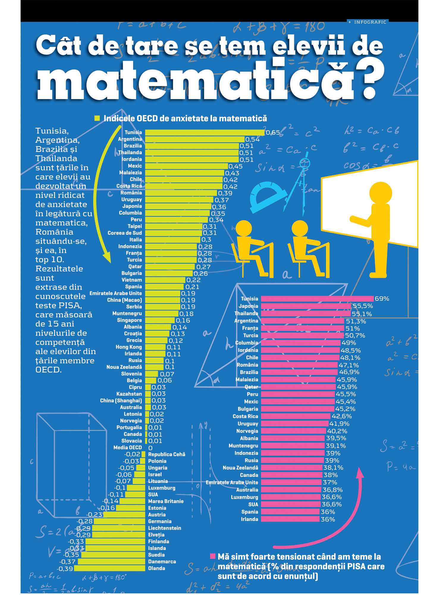 Cât de tare se tem elevii de matematică?