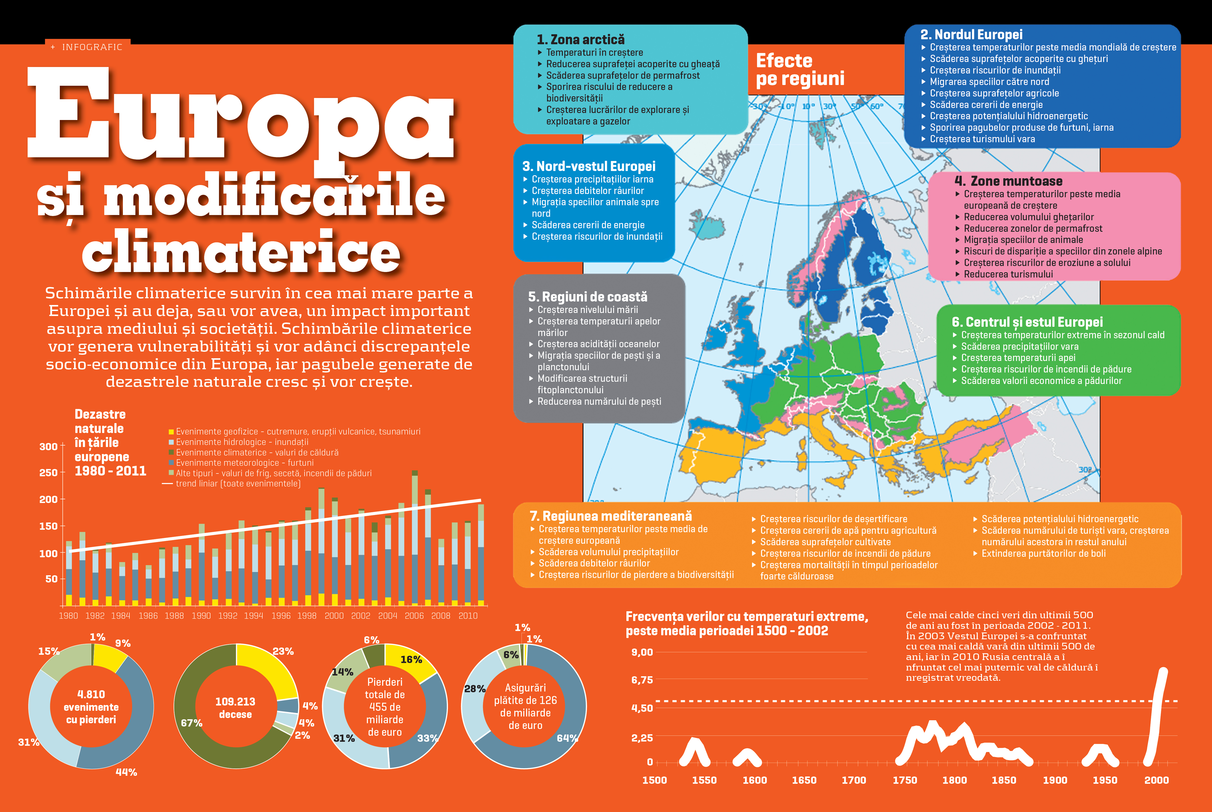 Europa și modificările climaterice