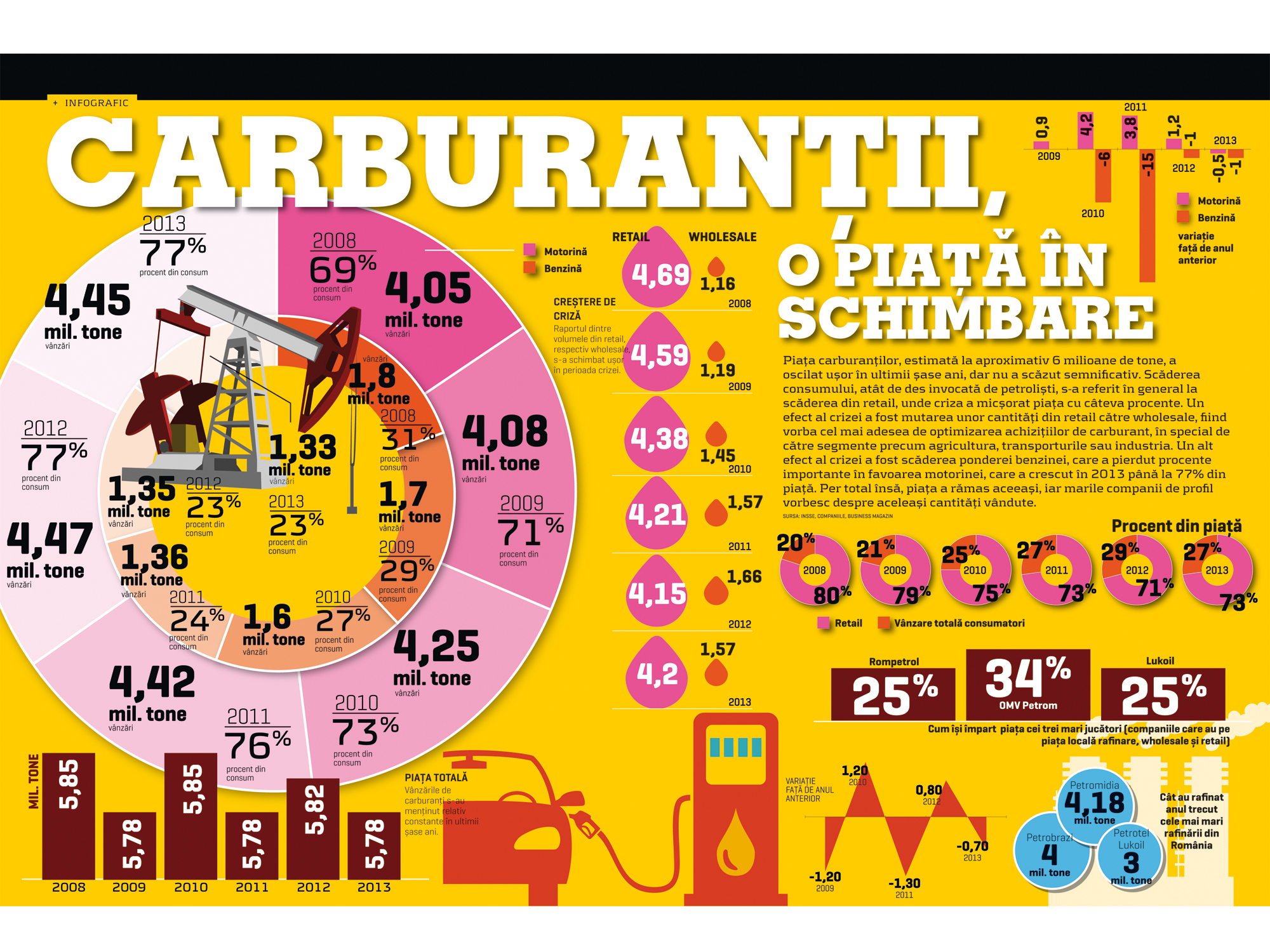 Carburanții, o piață în schimbare