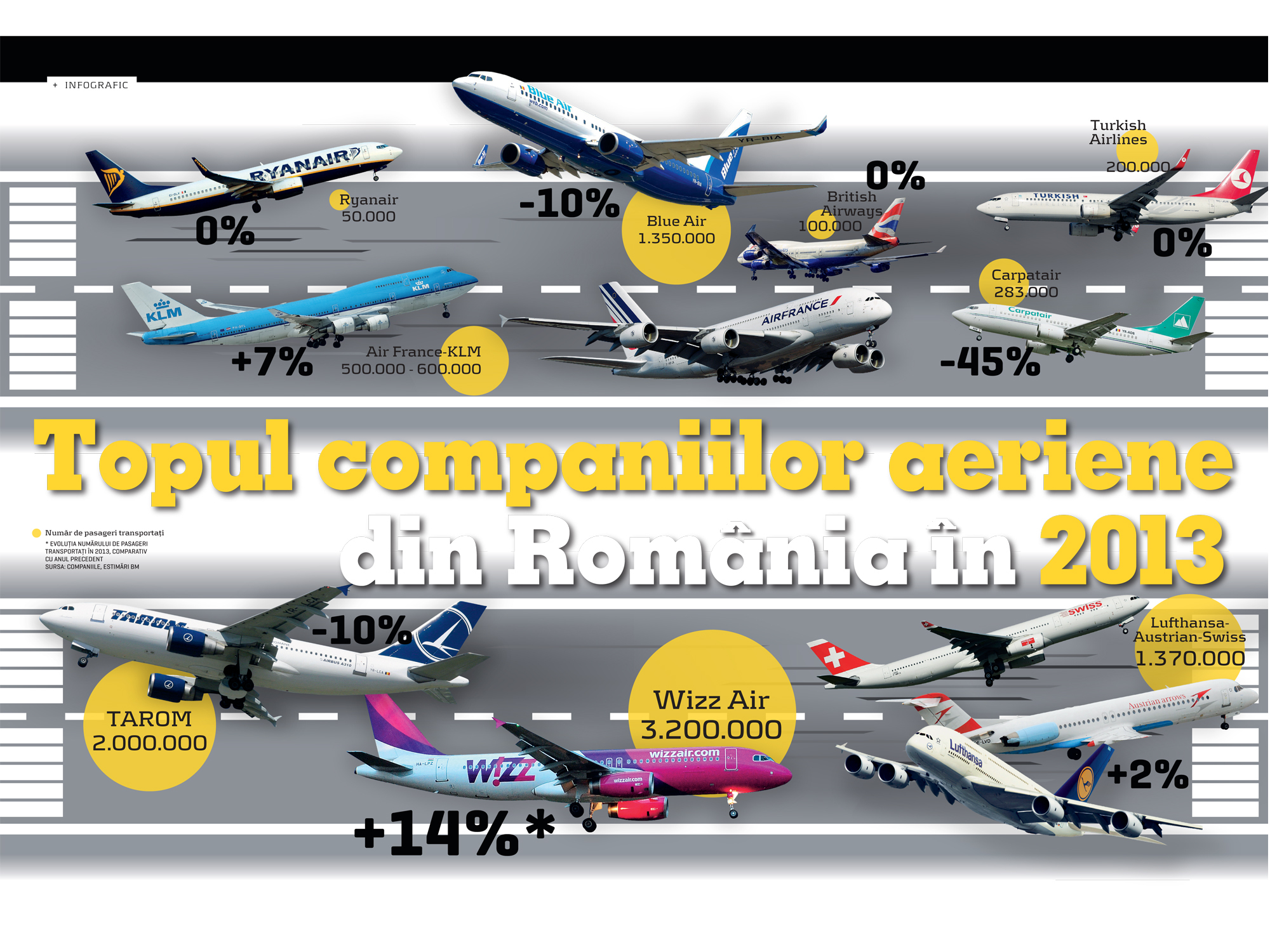Topul companiilor aeriene din România în 2013