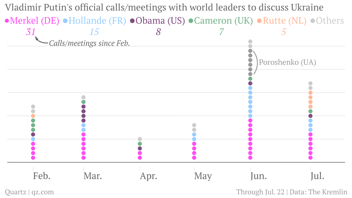 Angela Merkel este campioana convorbirilor telefonice cu Vlkadimir Putin, pe tema Ucrainei