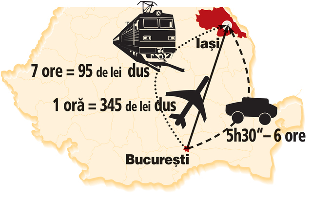 Bucureștiul este conectat de Iași în șapte ore pe calea ferată, distanța fiind de doar 400 de kilometri. Autostrada, doar pe hârtie