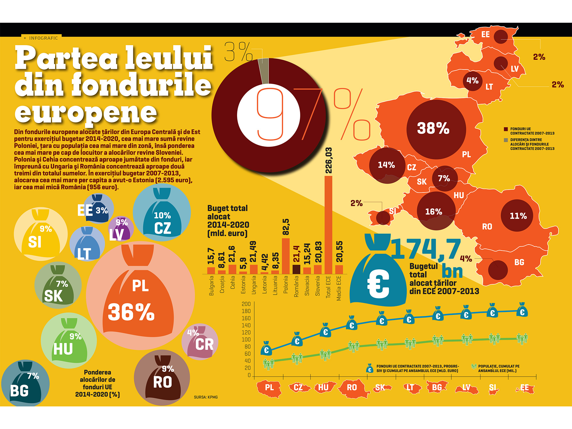Partea leului din fonduri europene