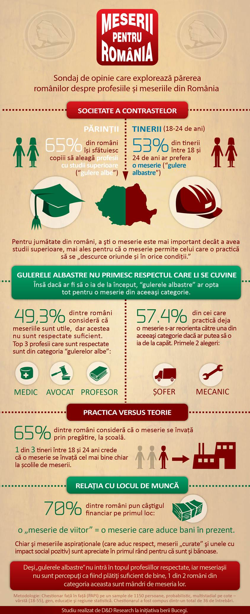 Două treimi dintre părinții români își sfătuiesc copiii să urmeze studii superioare. Tinerii au însă alte preferințe