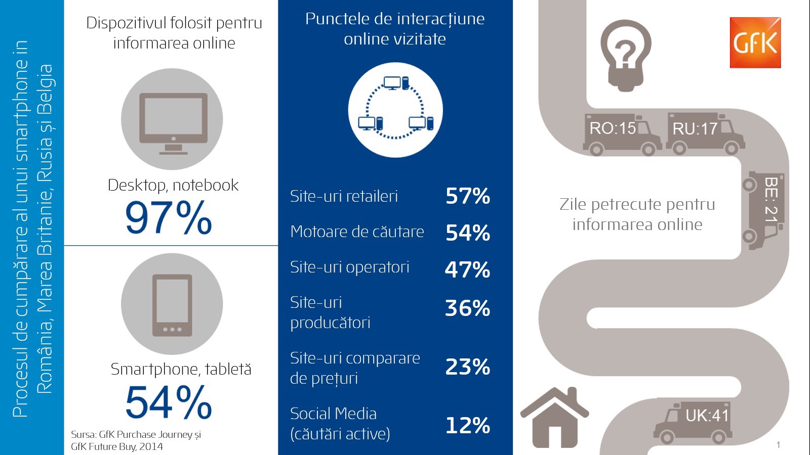 Românii, mari cumpărători online de smartphone și tabletă
