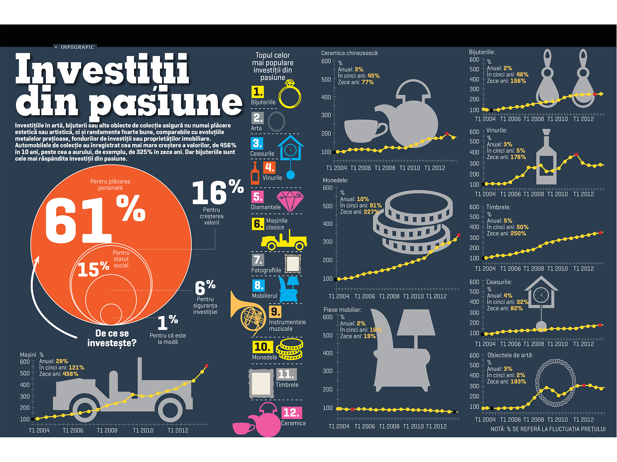 Investiții din pasiune