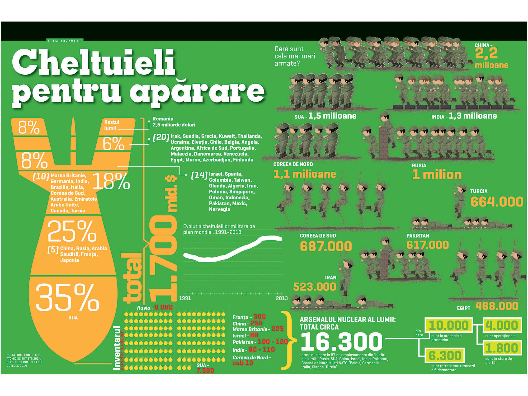 Cheltuieli pentru apărare