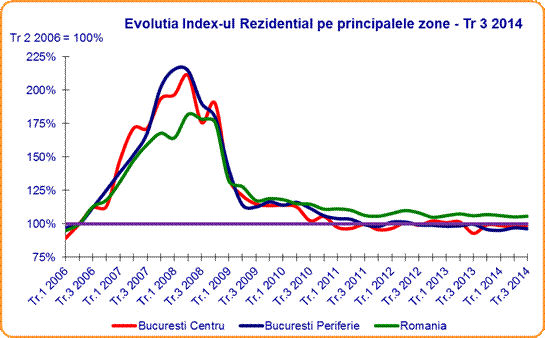 Eurobank Property Services: stagnarea prețurilor rezidențiale ar putea fi de scurtă durată