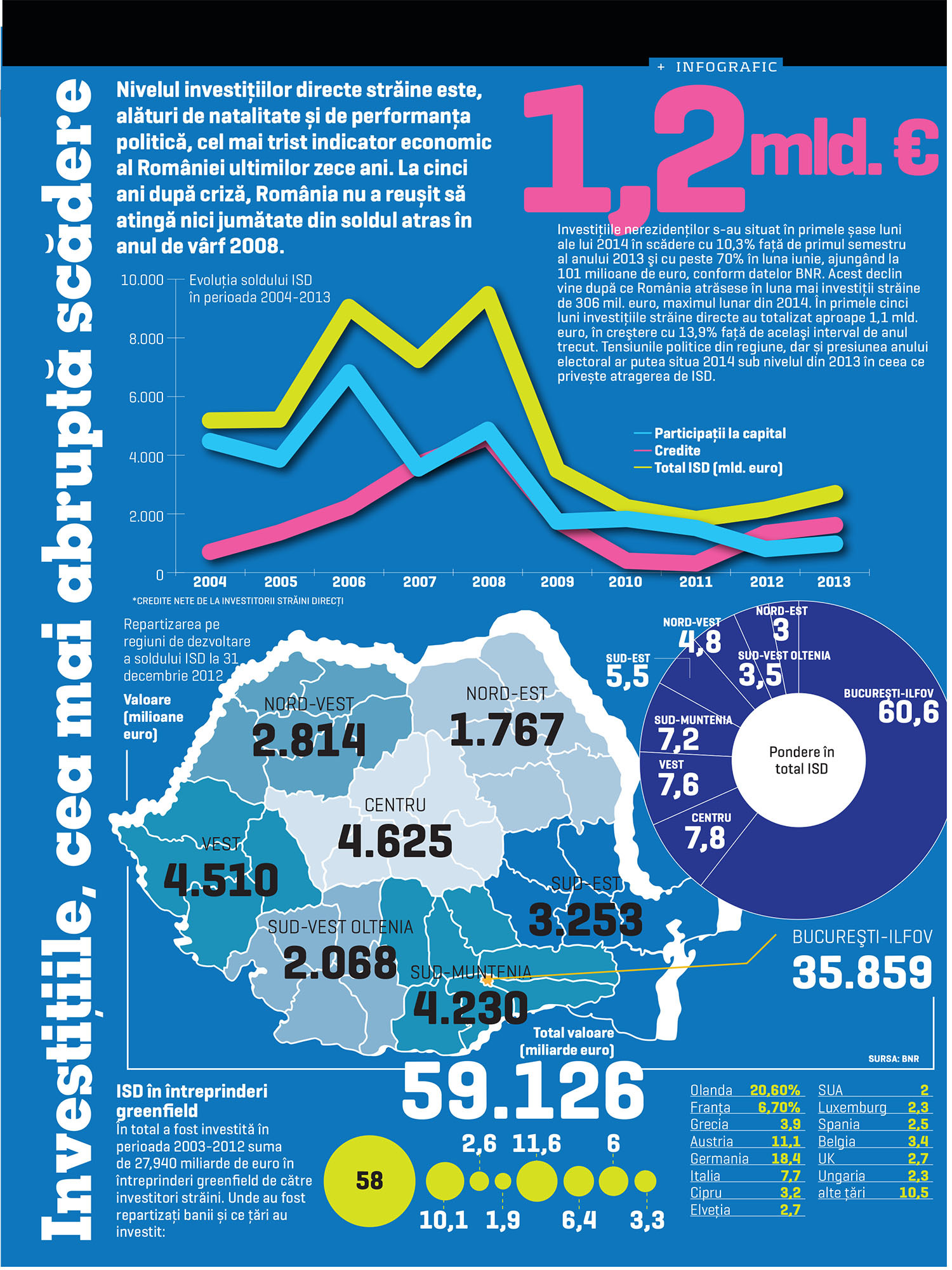 Investițiile, cea mai abrubtă scădere