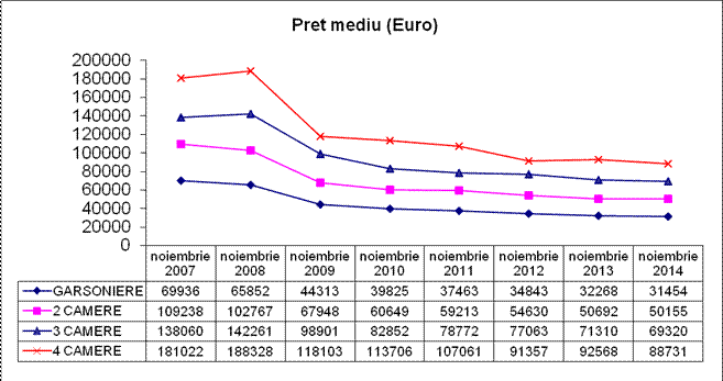 Minus 4% la prețul apartamentelor în București