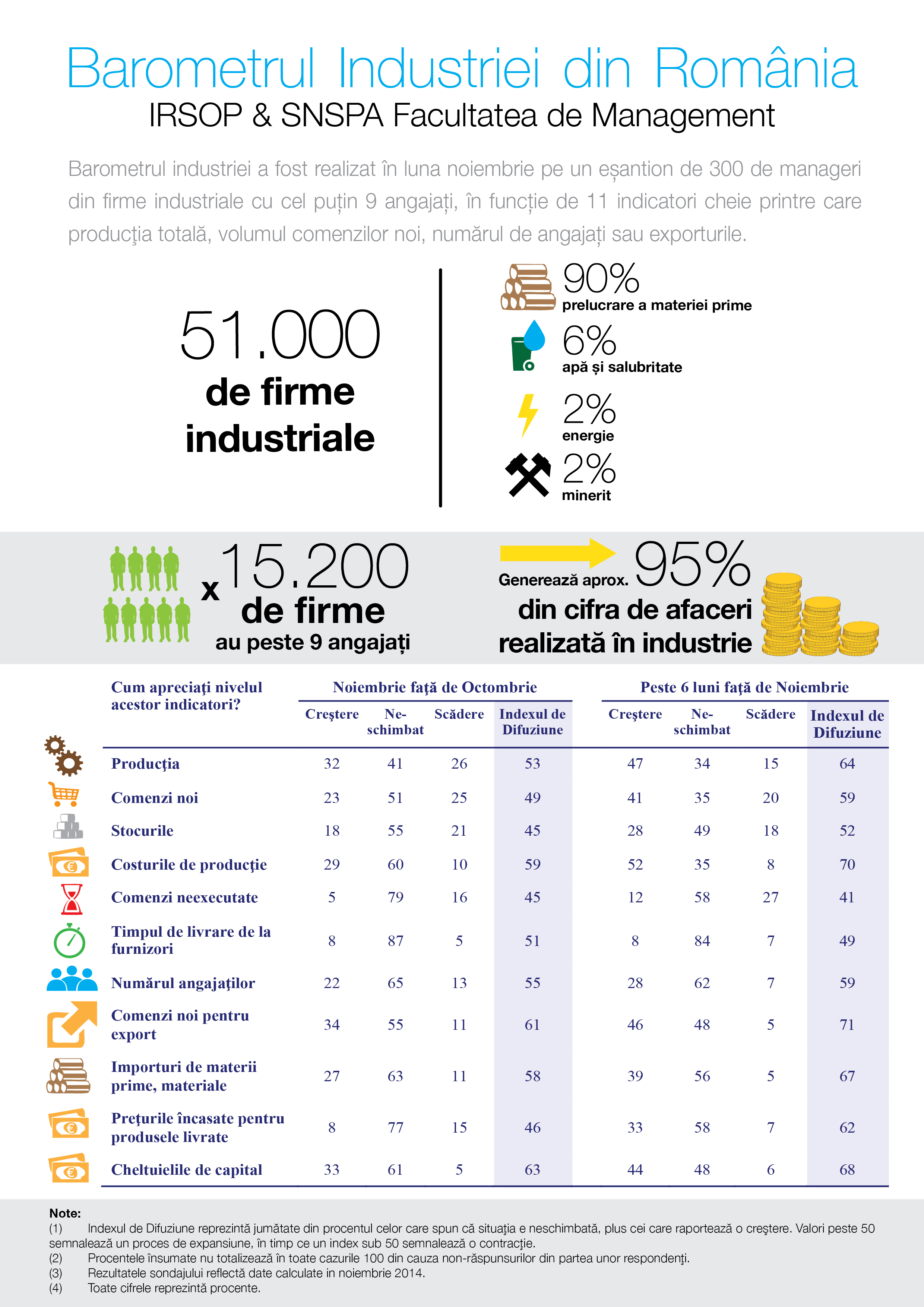 Barometrul Industriei din România: Creșterea industriei ar putea reveni în următoarele 6 luni