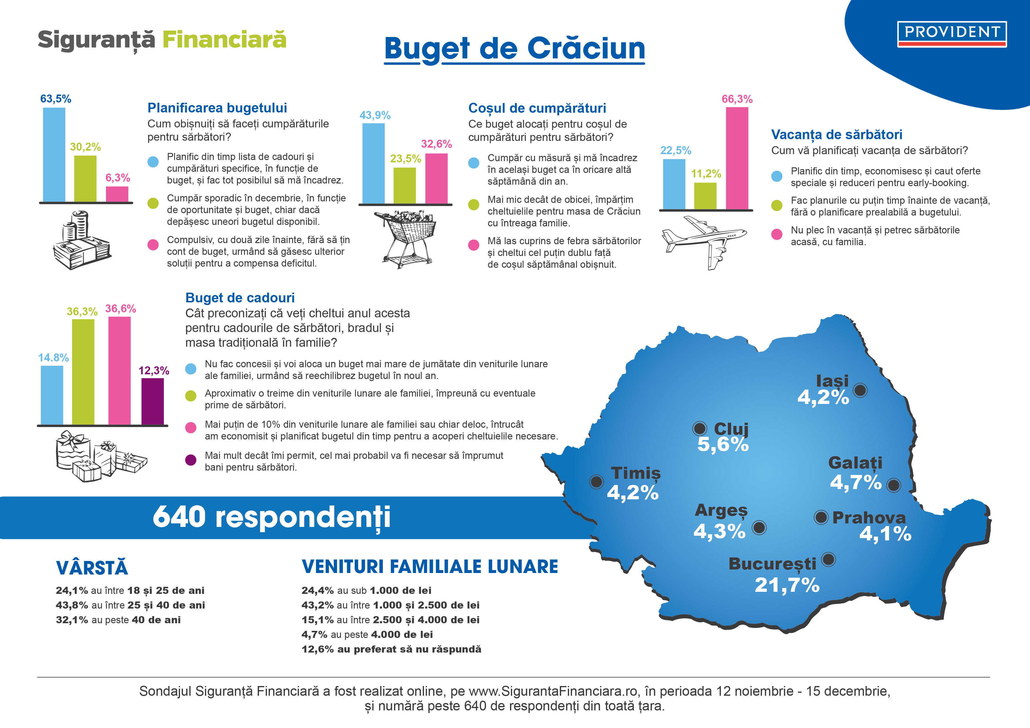 Aproape trei sferturi din români își planifică din timp cheltuielile pentru sărbători