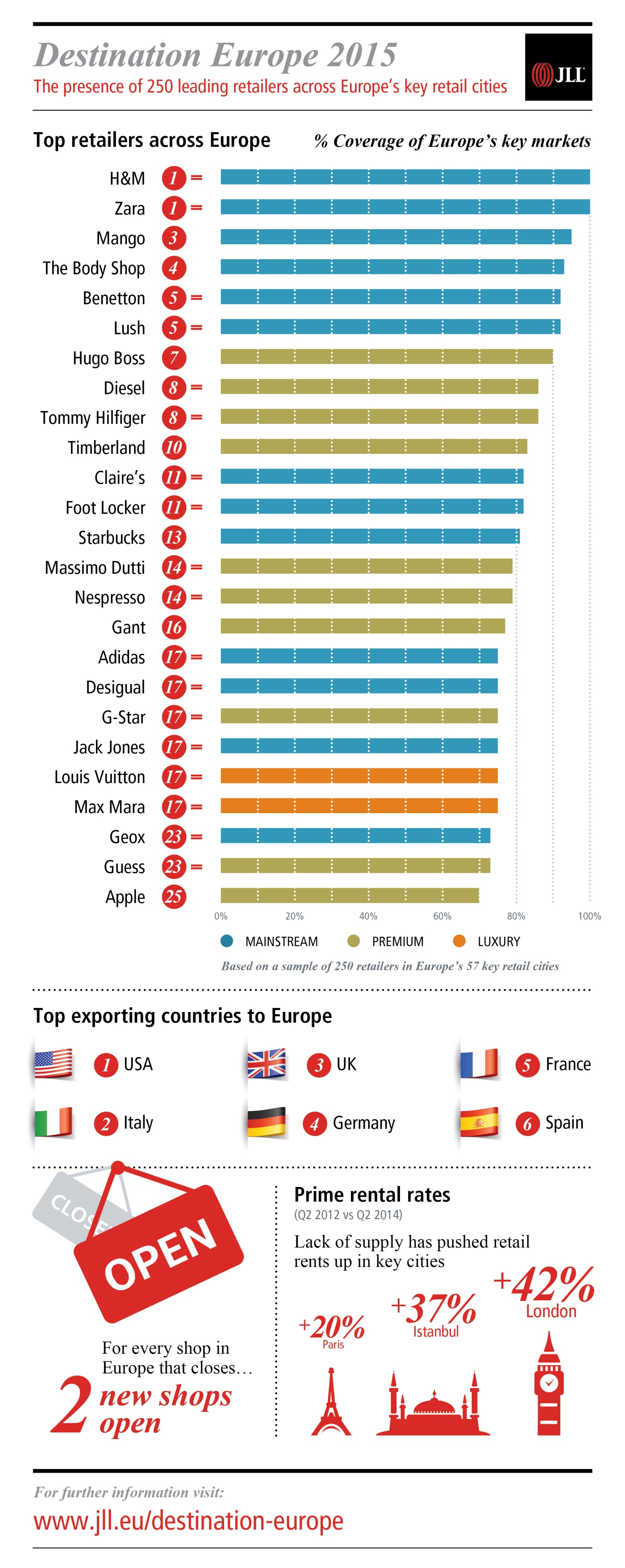 Orașele preferate de retaileri