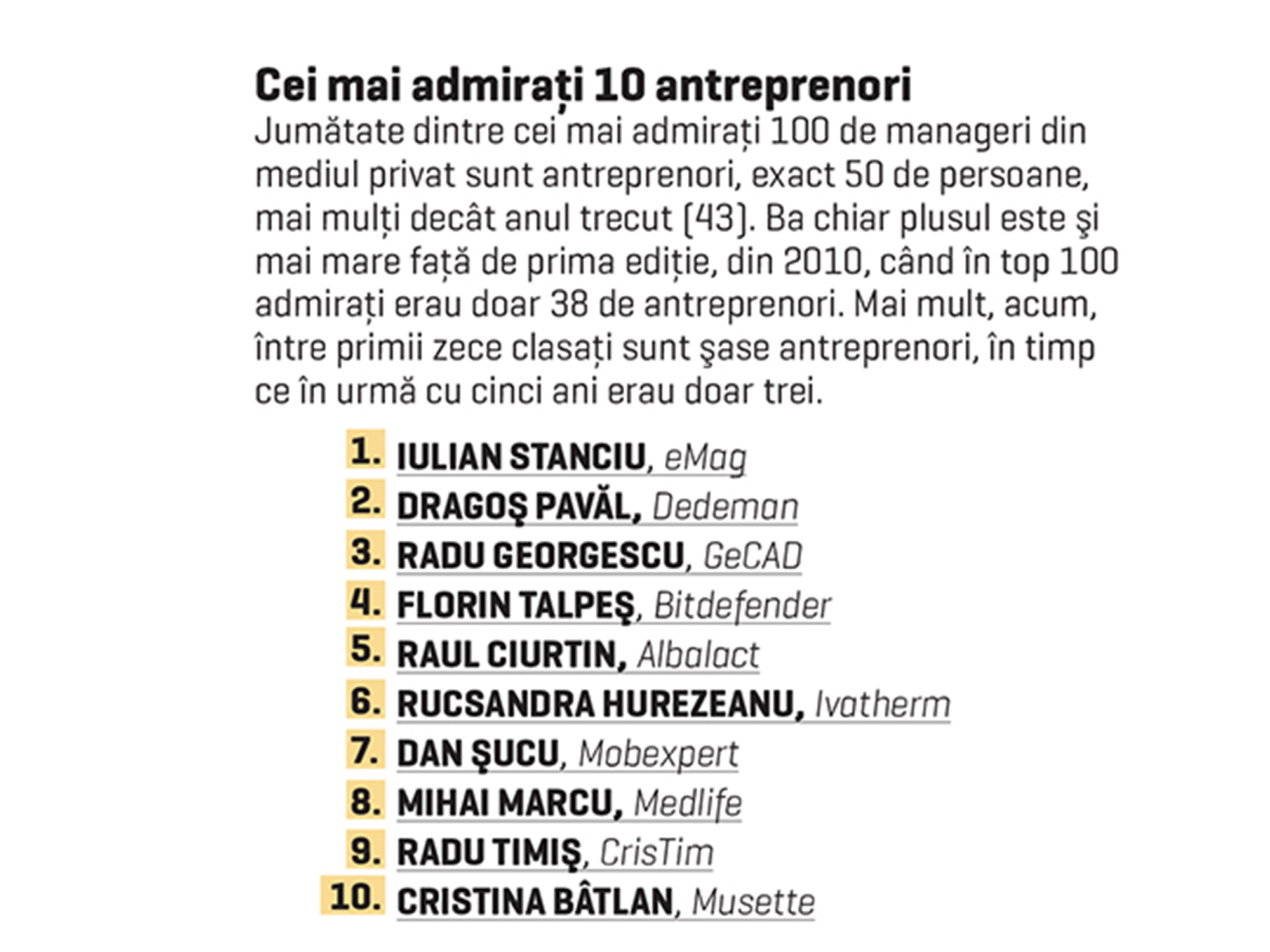 Antreprenorii au ocupat în 2014 jumătate din clasamentul celor mai admirați 100 CEO din România