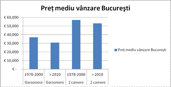 Apartamentele vechi sunt mai scumpe decât cele noi în București. În provincie situația diferă radical