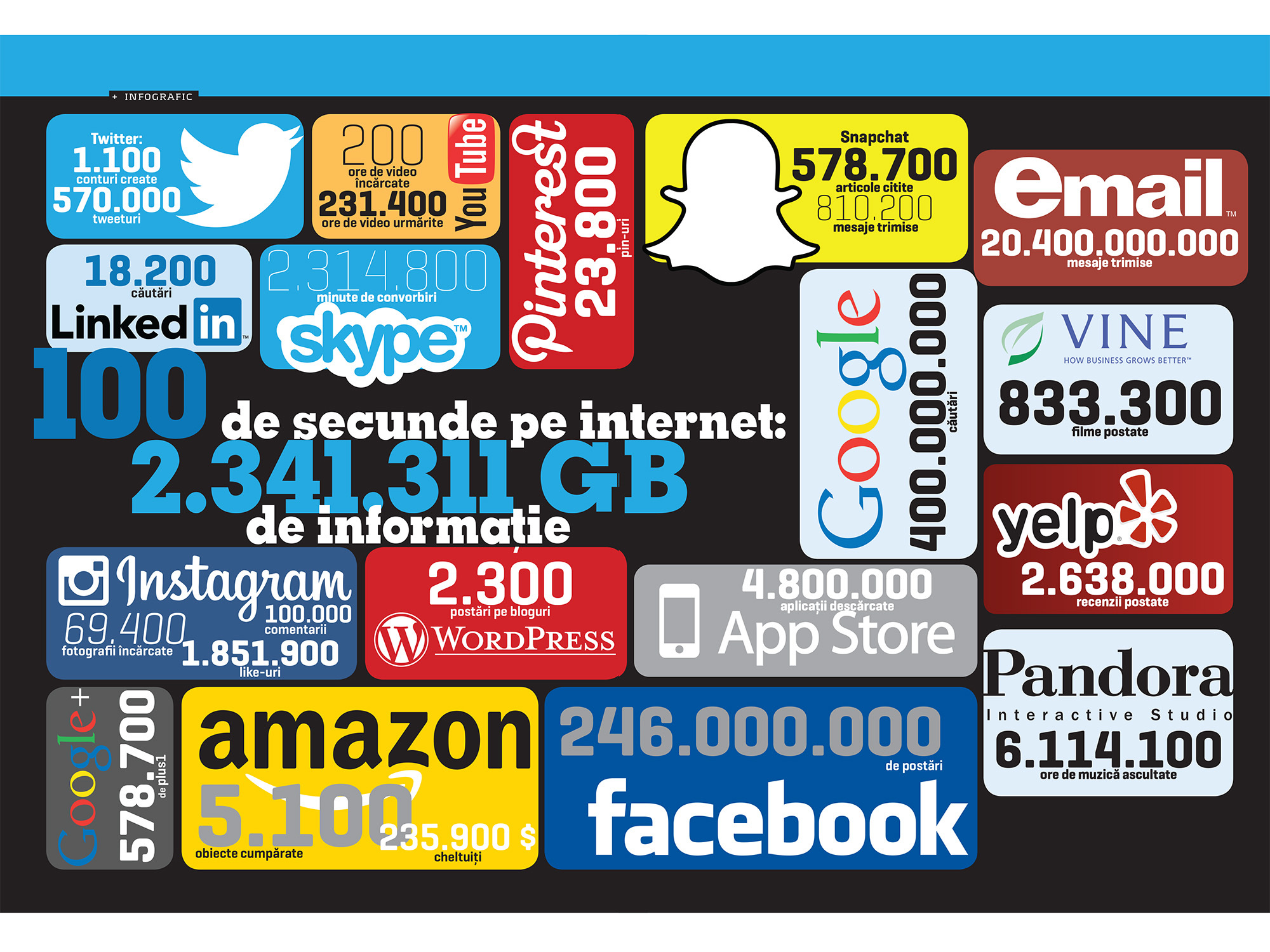 100 de secunde de internet:2.341.311 GB de informatie