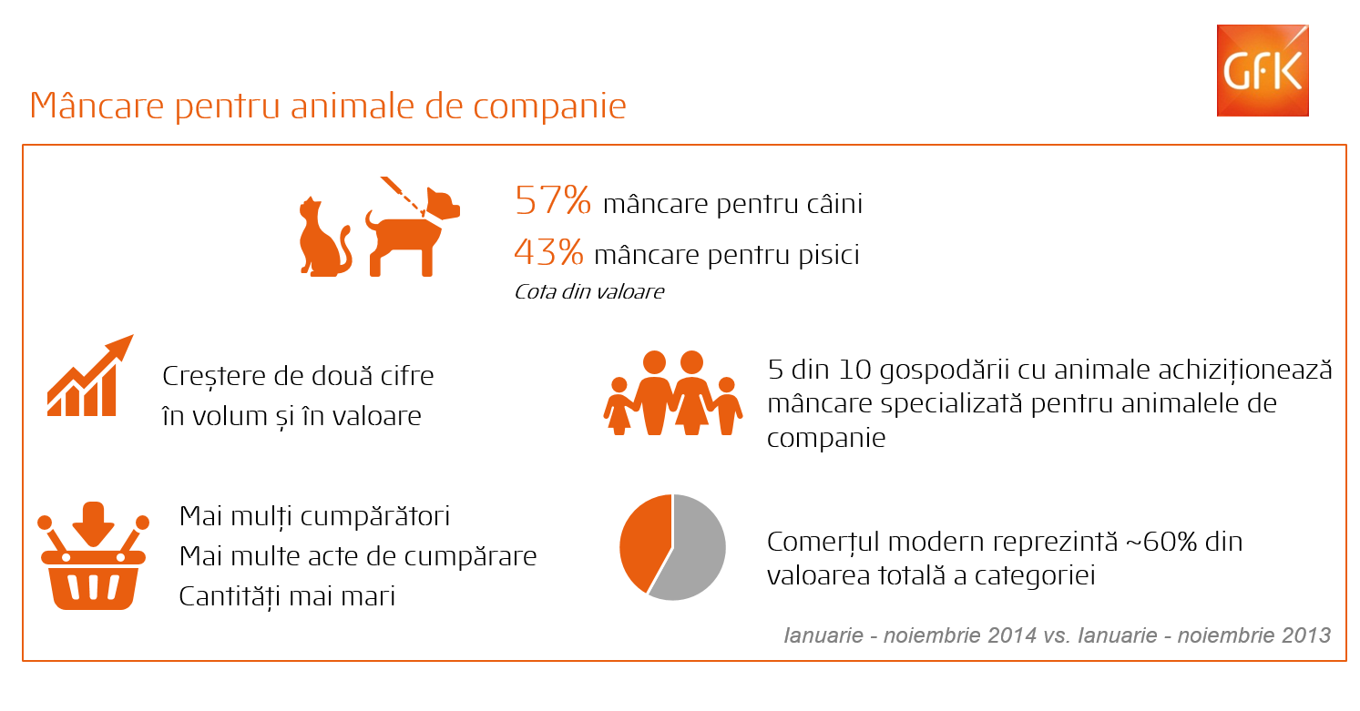 Jumătate dintre proprietarii de animale de companie cumpără mâncare specializată