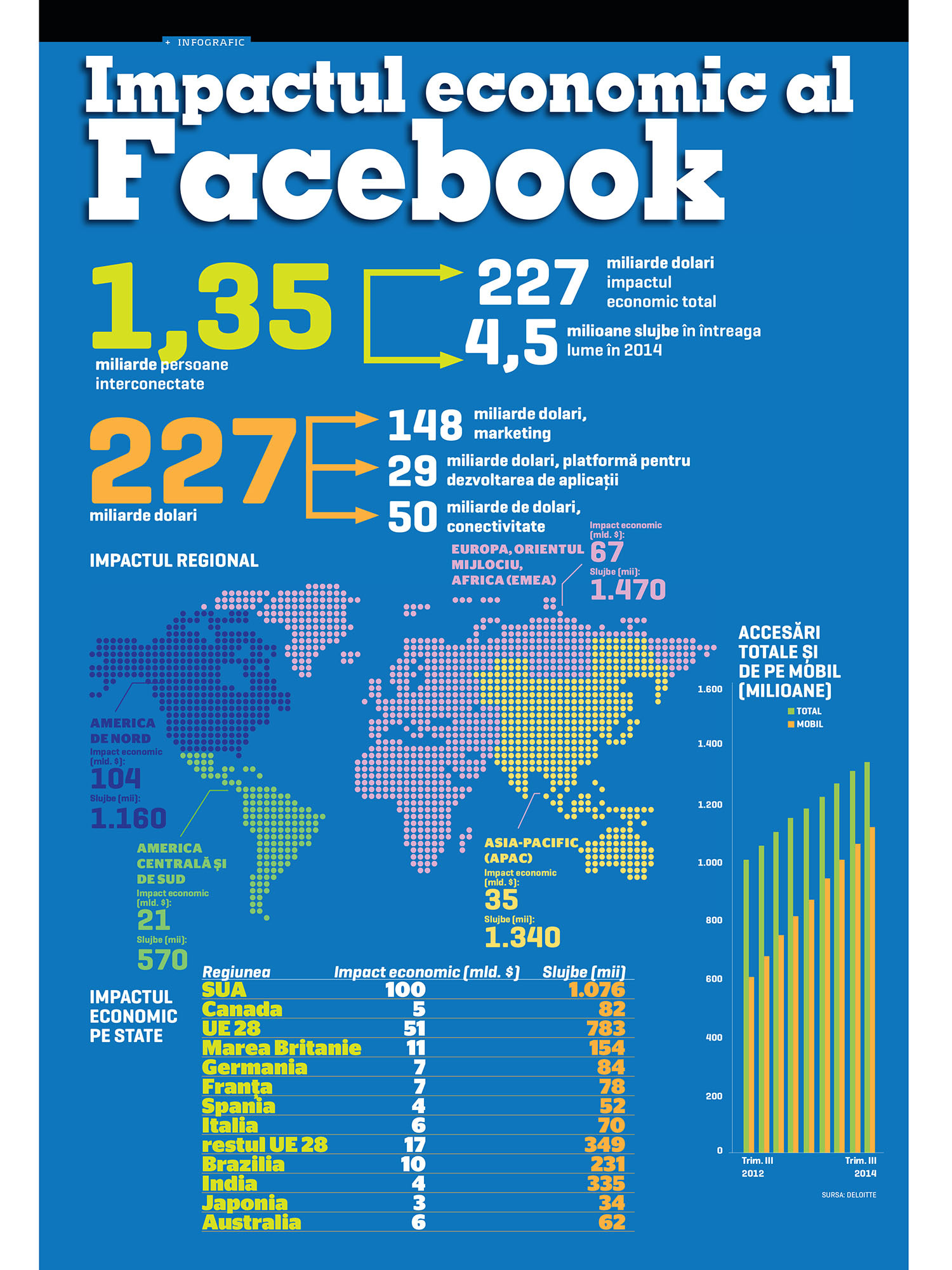Impactul economic al Facebook