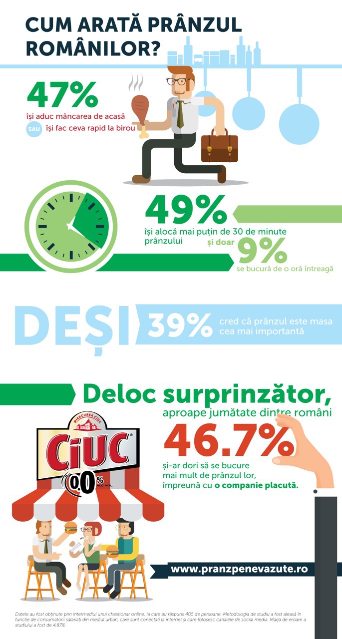 Majoritatea românilor își alocă prea puțin timp pentru prânz, deși recunosc că este cea mai importantă masă a zilei
