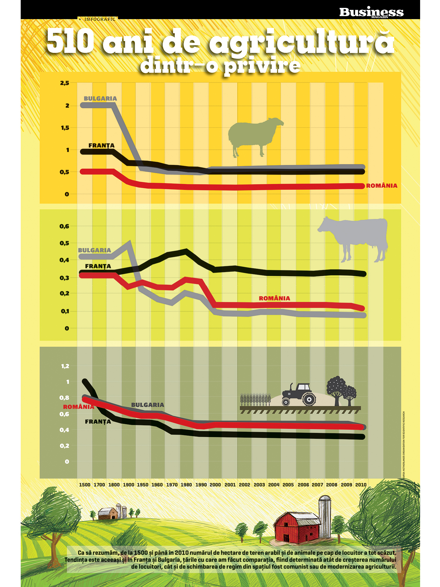 510 ani de agricultură dintr-o privire