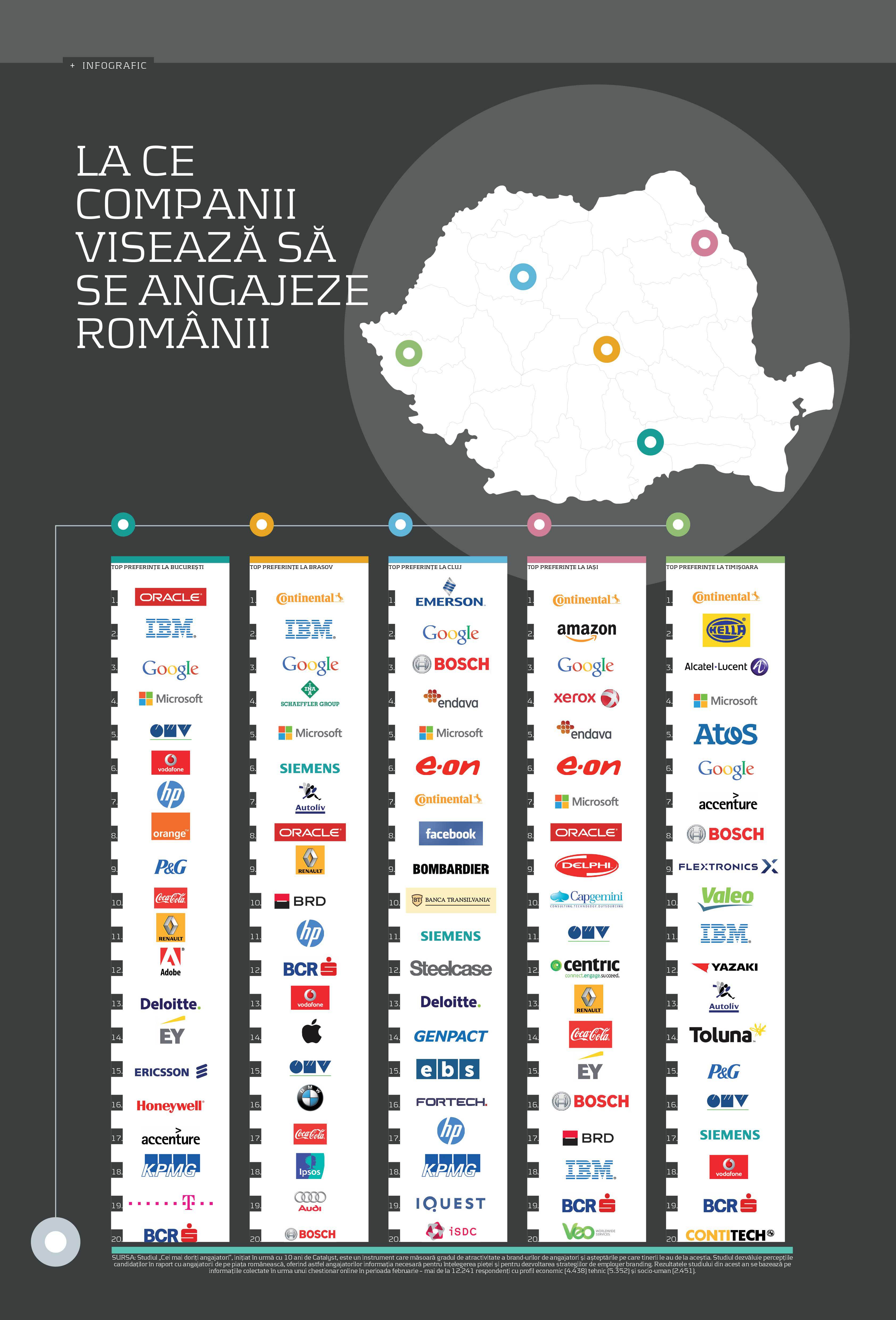 La ce companii visează sa se angajeze românii