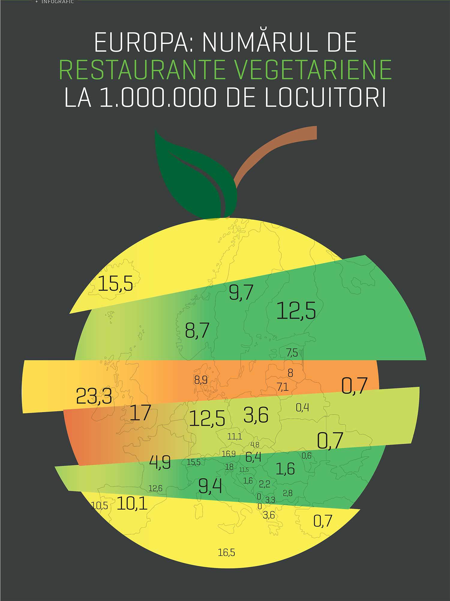 Europa: Numărul de restaurante vegetariene la 1.000.000 de locuitori