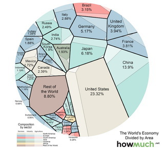 Întreaga economie mondială explicată într-o hartă simplă