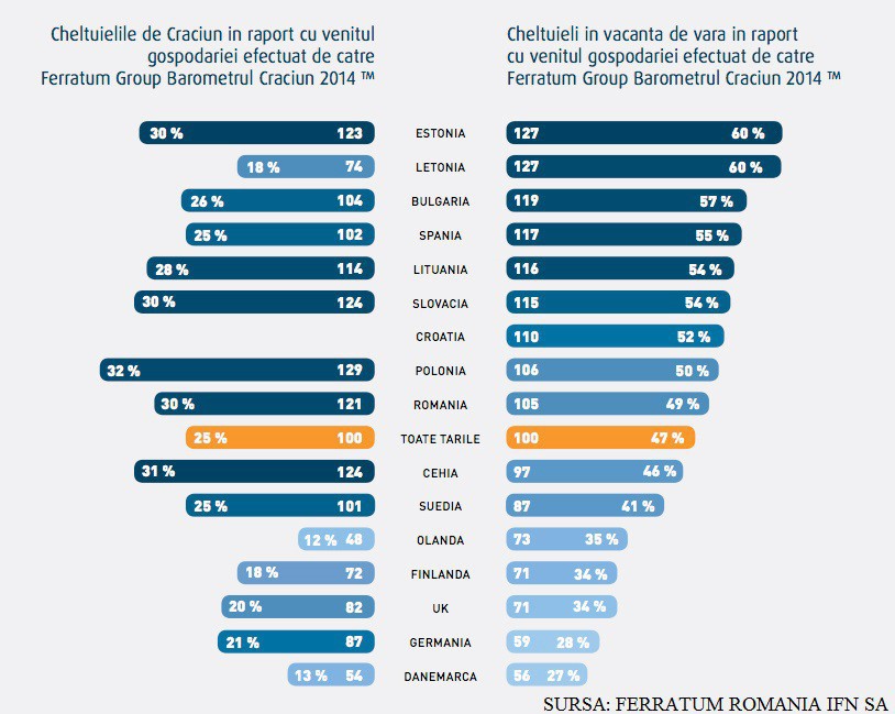 Românii cheltuiesc pe concedii o jumătate de salariu