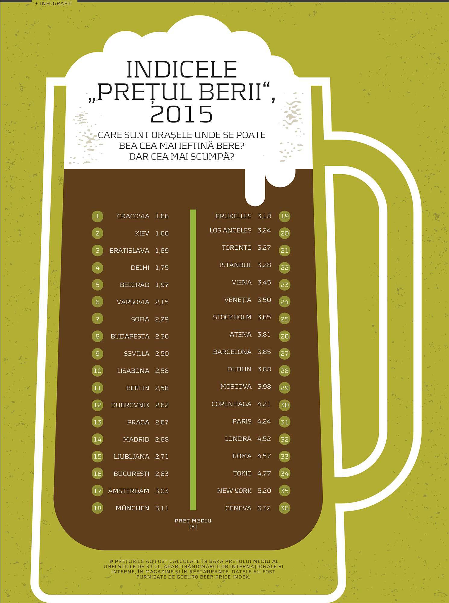 Indicele "Prețului berii" în 2015