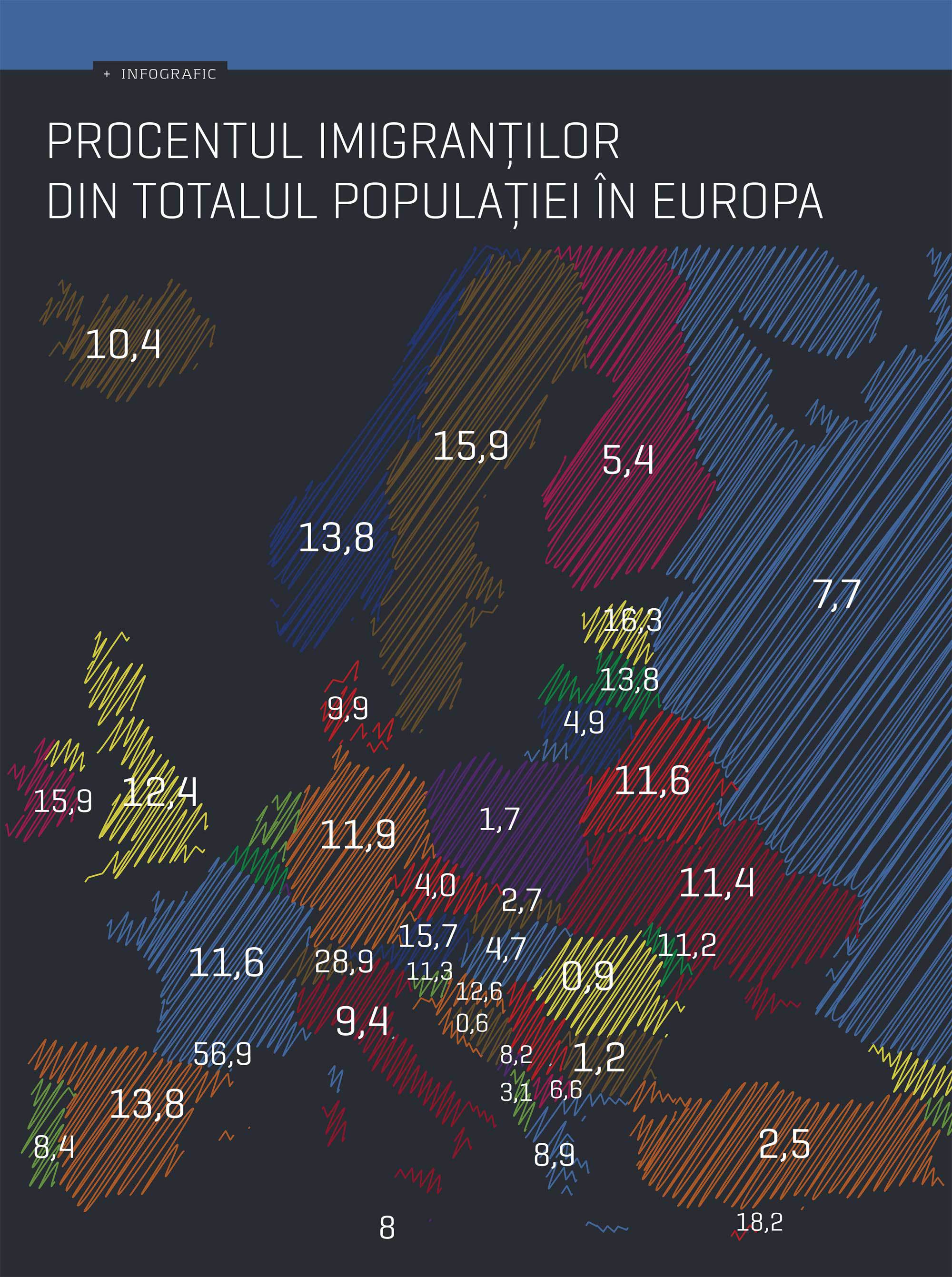 Procentul imigranților din totalul populației în Europa