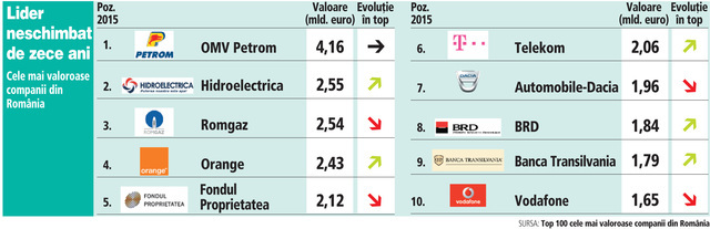 Top 100 cele mai valoroase companii din România