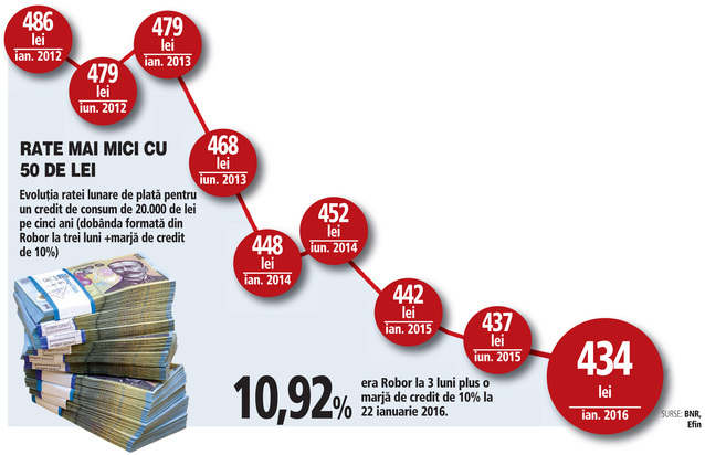 Cât va plăti un român dacă ia acum un credit de 20.000 de lei și cât ar fi plătit acum 3 ani