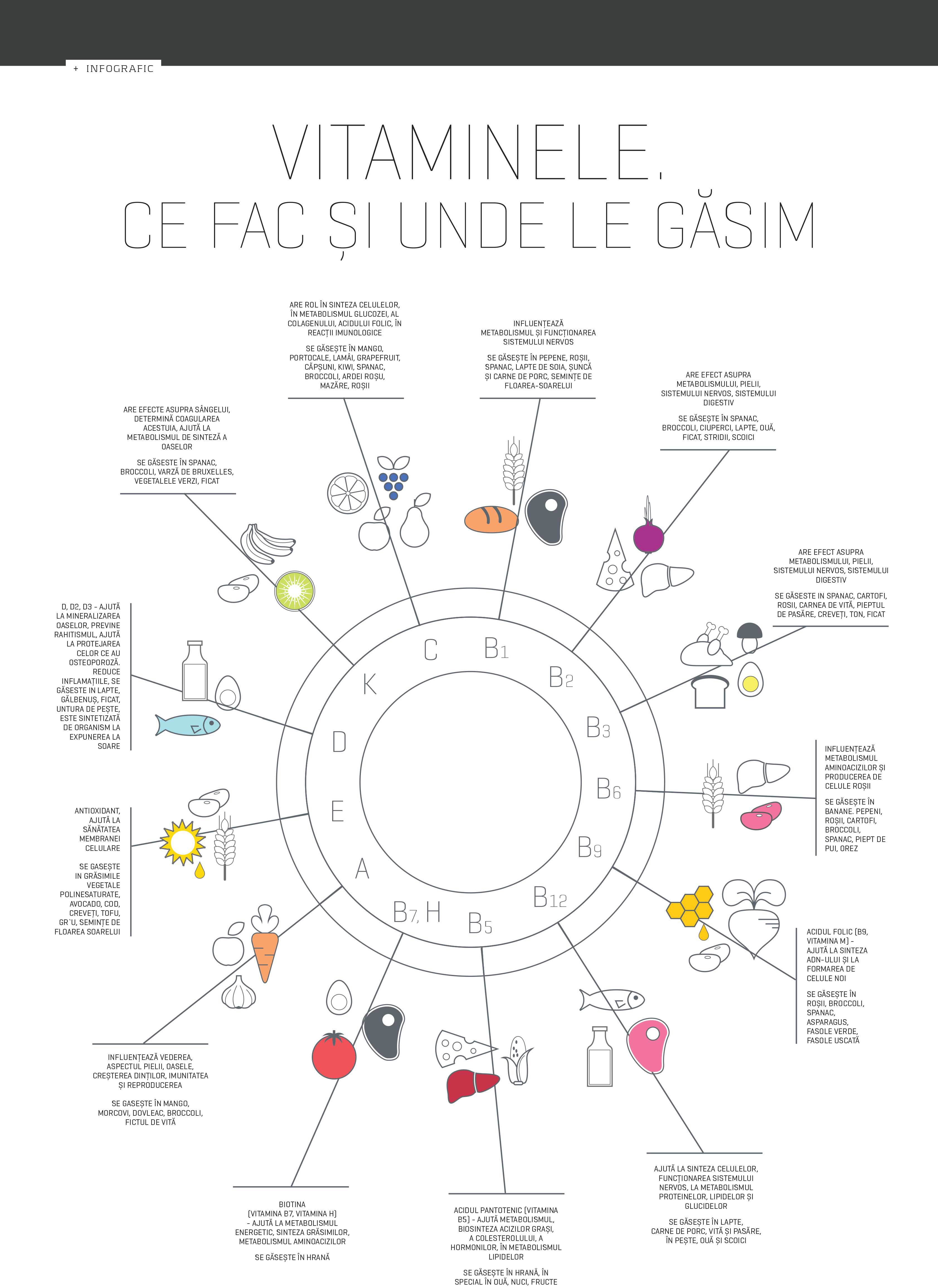 Vitaminele, ce fac și unde le găsim