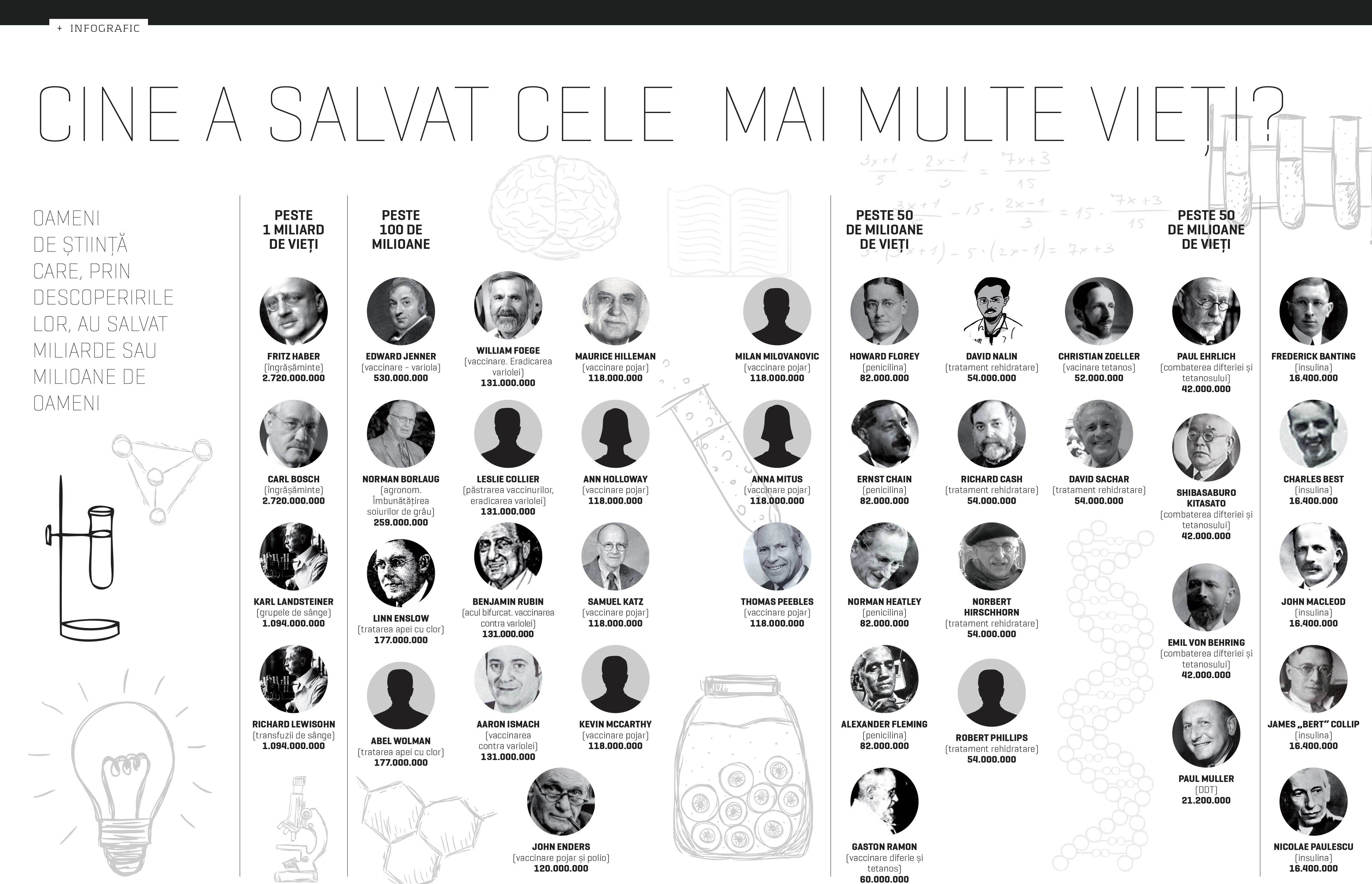 Oamenii de știință care au salvat cele mai multe vieți